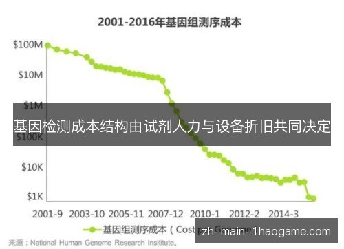 基因检测成本结构由试剂人力与设备折旧共同决定